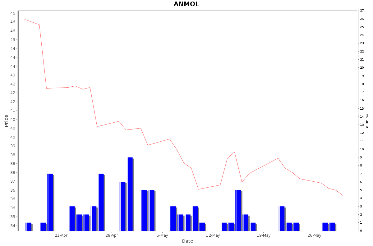 ANMOL Daily Price Chart NSE Today